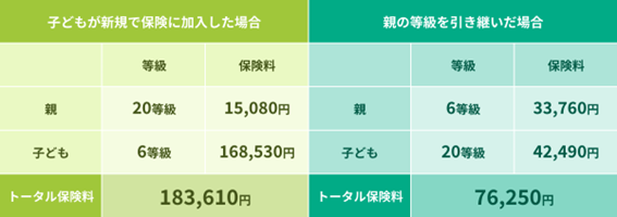 等級の引き継ぎの有無による保険料の差