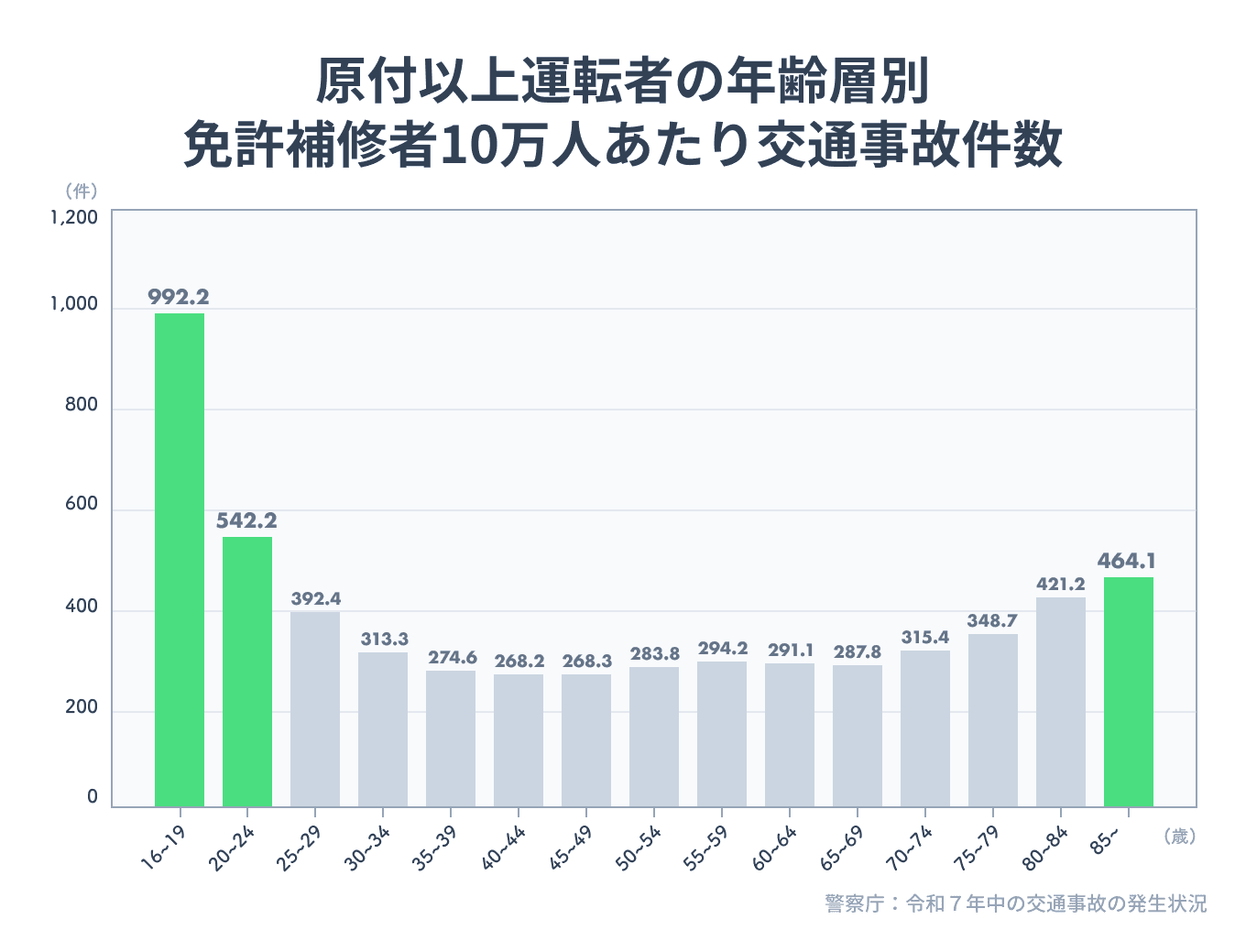原付以上運転者の年齢層別免許補修者10万人当たり交通事故件数