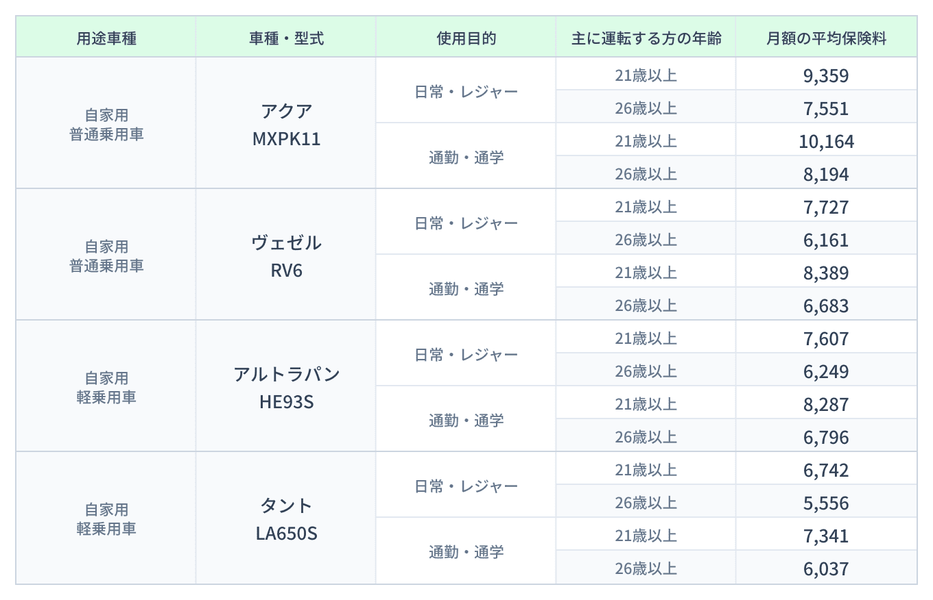 自動車保険 車種と年齢と月額の平均保険料の表