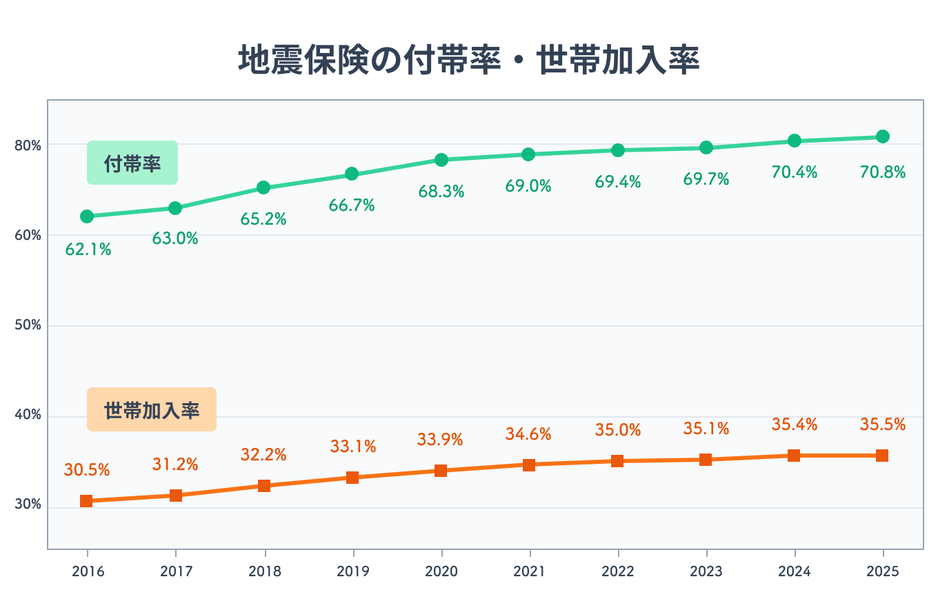 地震保険の付帯率と世帯加入率