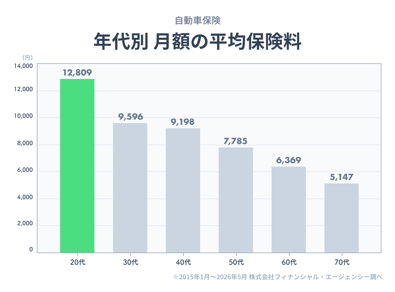 自動車保険 年代別 月額の平均保険料