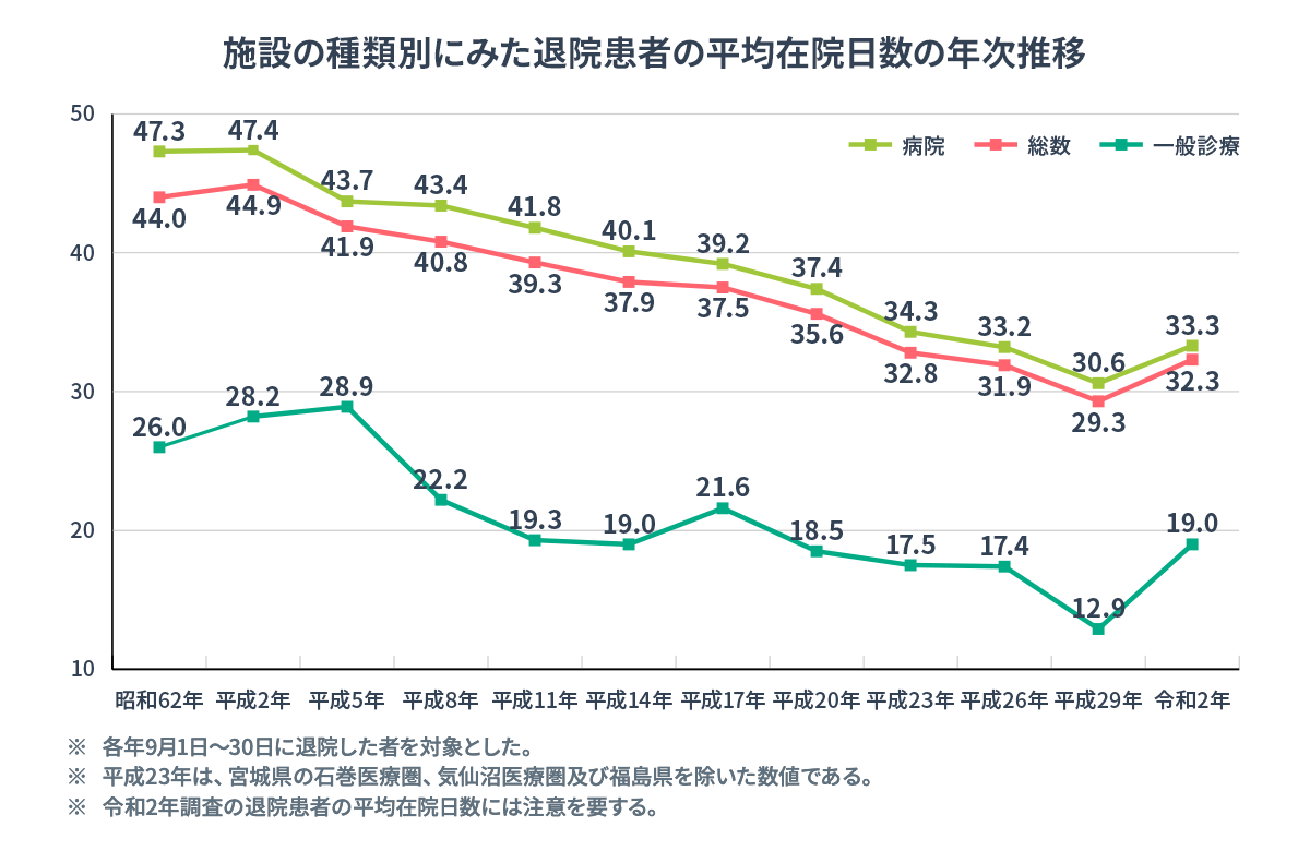 施設の種類別にみた隊員患者の平均在院日数の年次推移