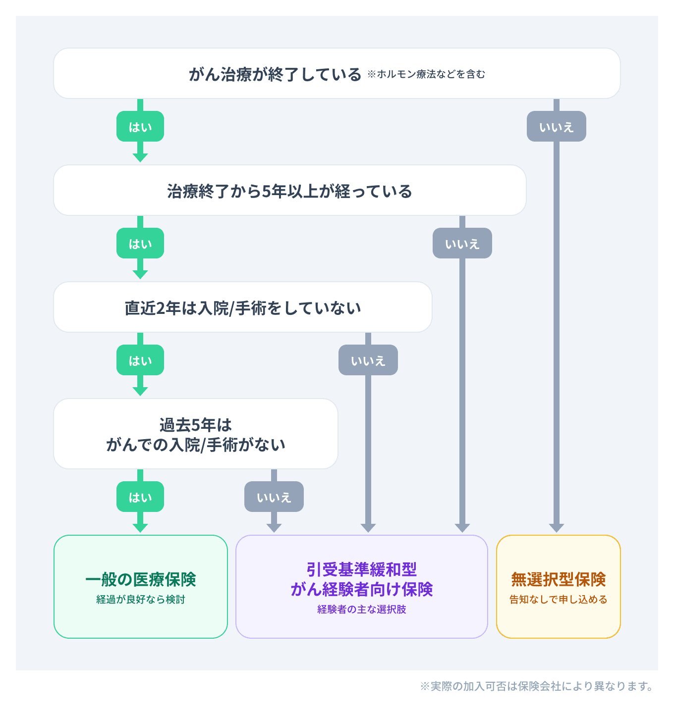 乳がん経験者が検討できる保険タイプの判定フロー。がん治療が終了し5年以上経過、直近2年と過去5年に入院・手術がなければ一般の医療保険・がん保険。治療終了から日が浅い、または入院・手術歴があれば引受基準緩和型・がん経験者向け保険。治療終了していなければ無選択型保険。