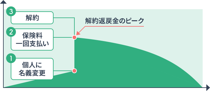 図：名義変更プラン