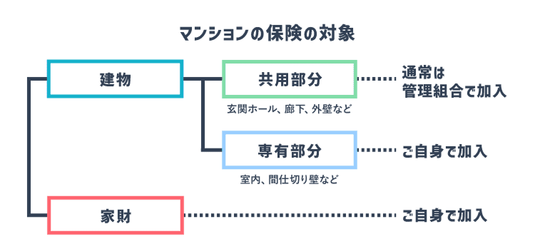 マンションの保険の対象