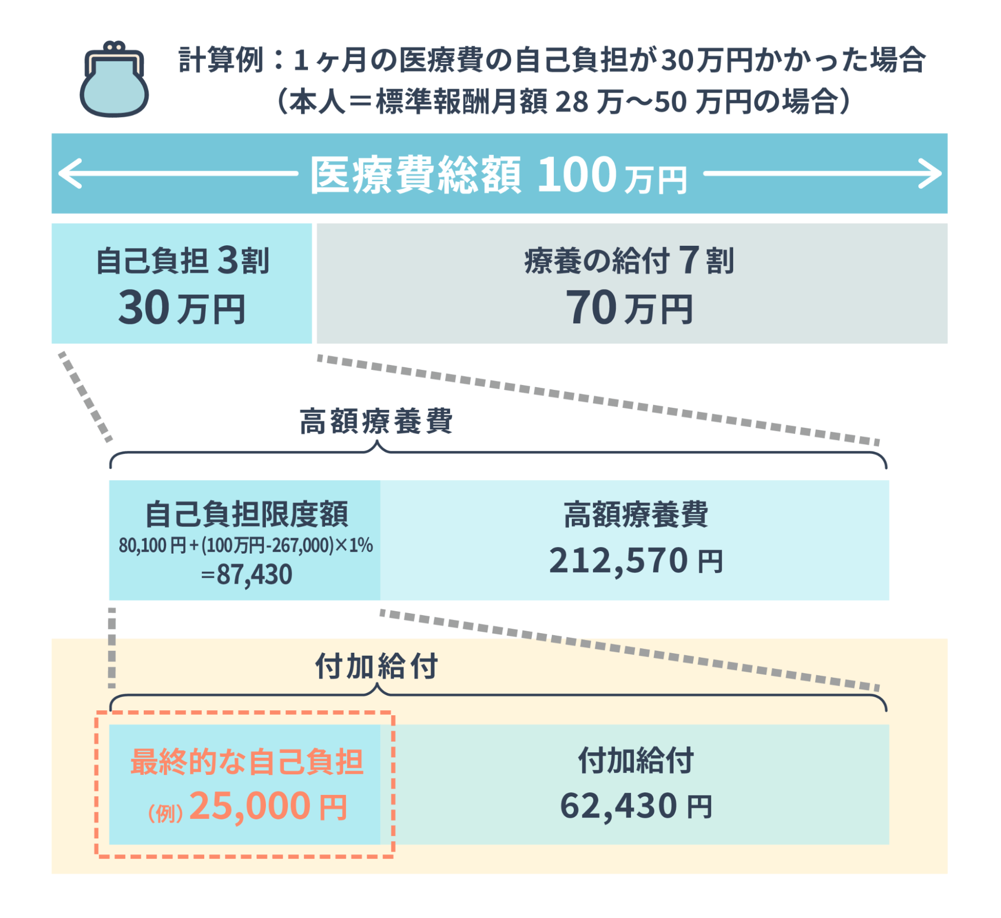 計算例：一ヶ月の医療費の自己負担が30万円かかった場合