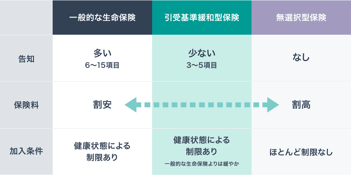 持病があっても検討しやすい生命保険は主に３種類