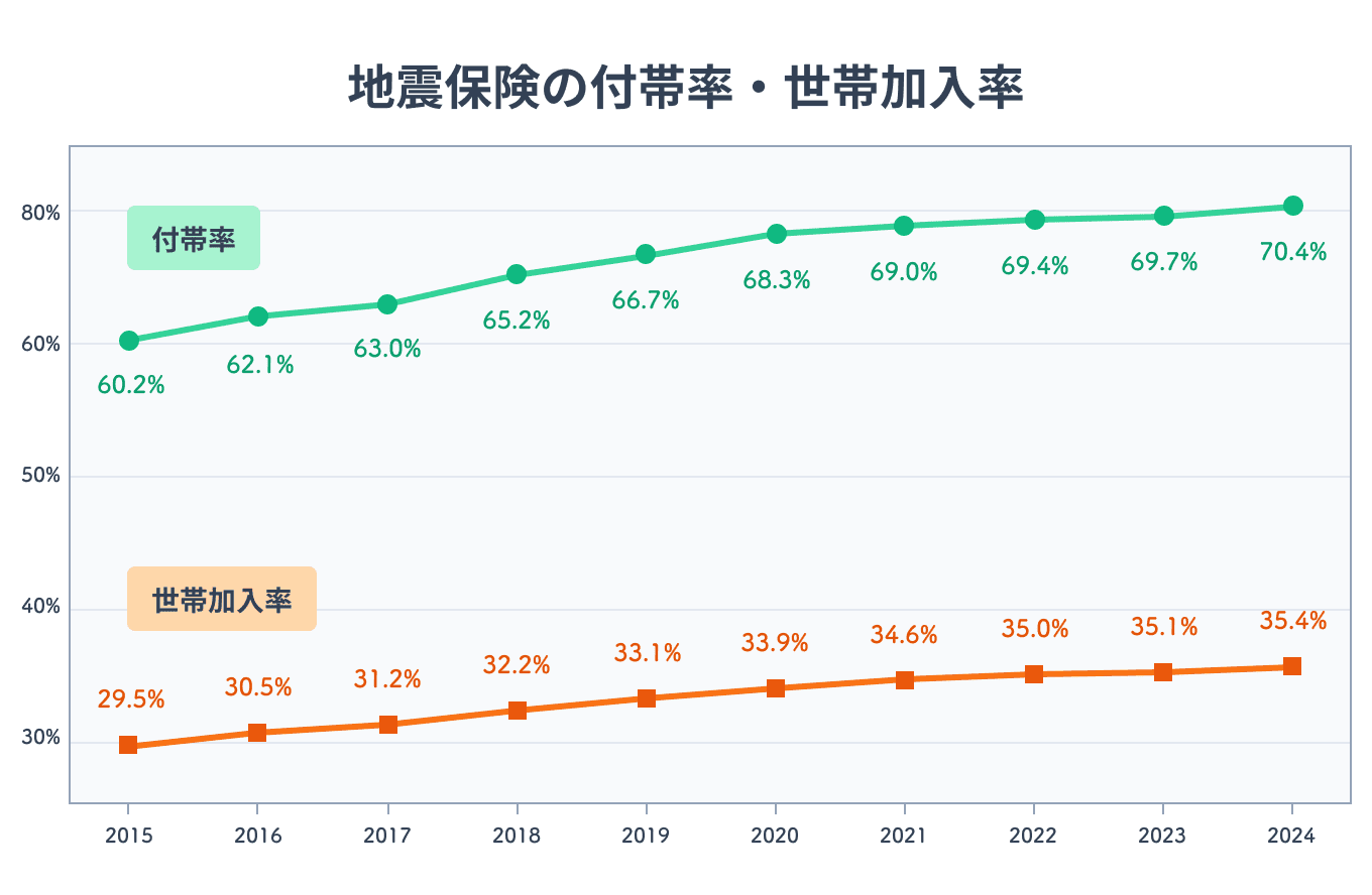 地震保険の付帯率・加入率