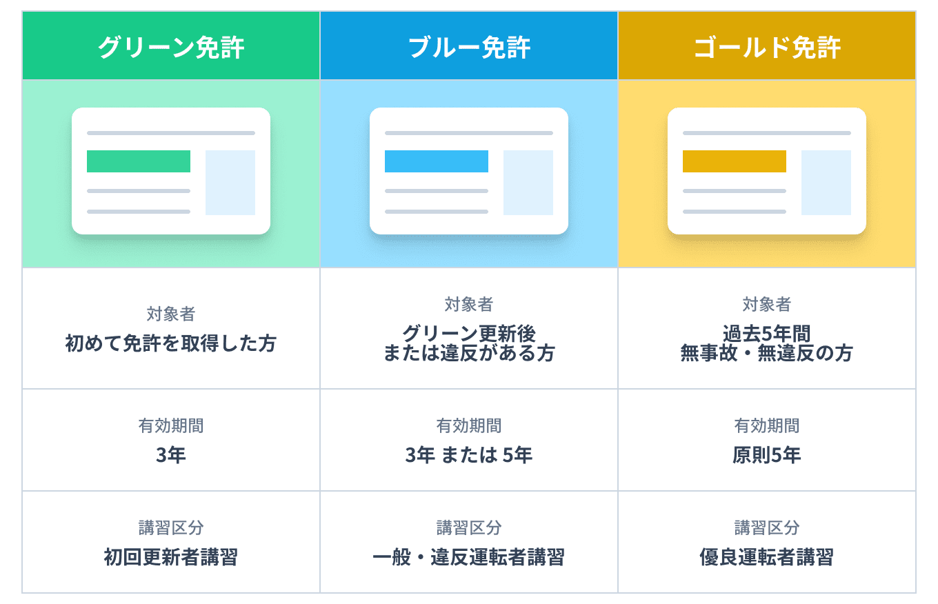 3種類の免許証の色について対象者、有効期間、講習区分を比較できる表