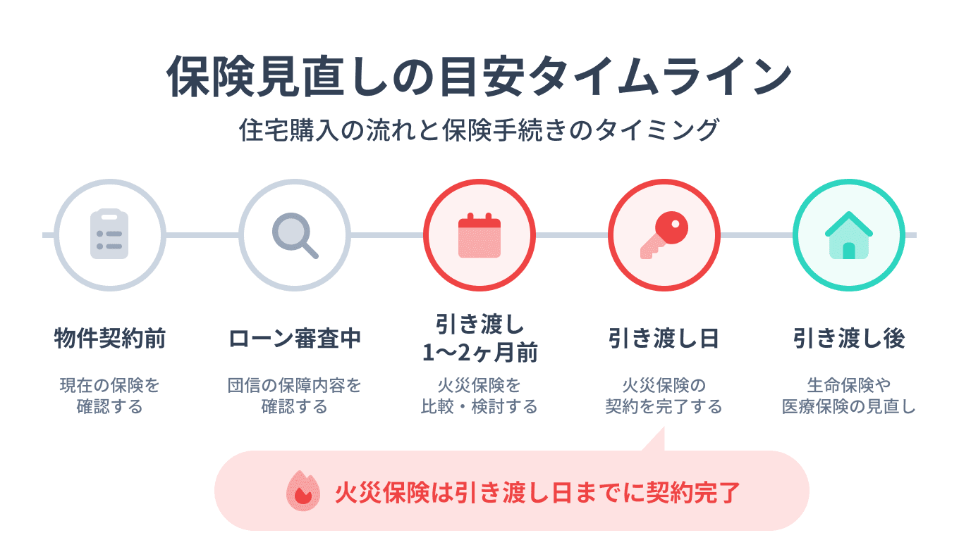 保険見直しの目安タイムライン