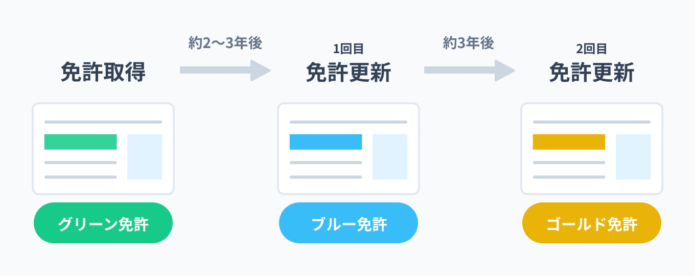 初めて免許を取得してからゴールド免許を取得できるまでのスケジュール