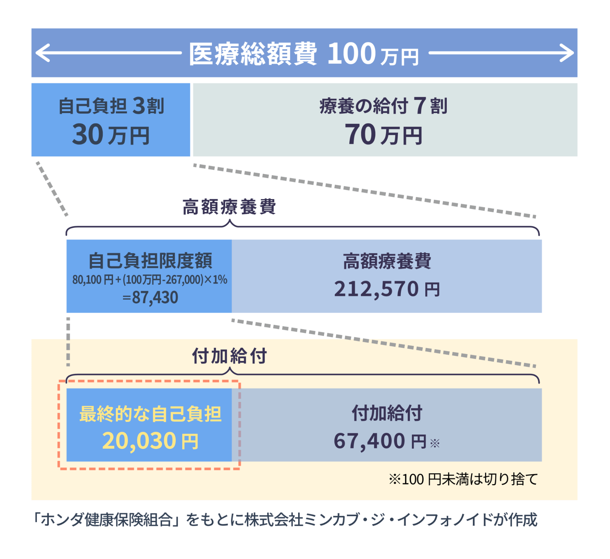 自己負担軽減のシミュレーション