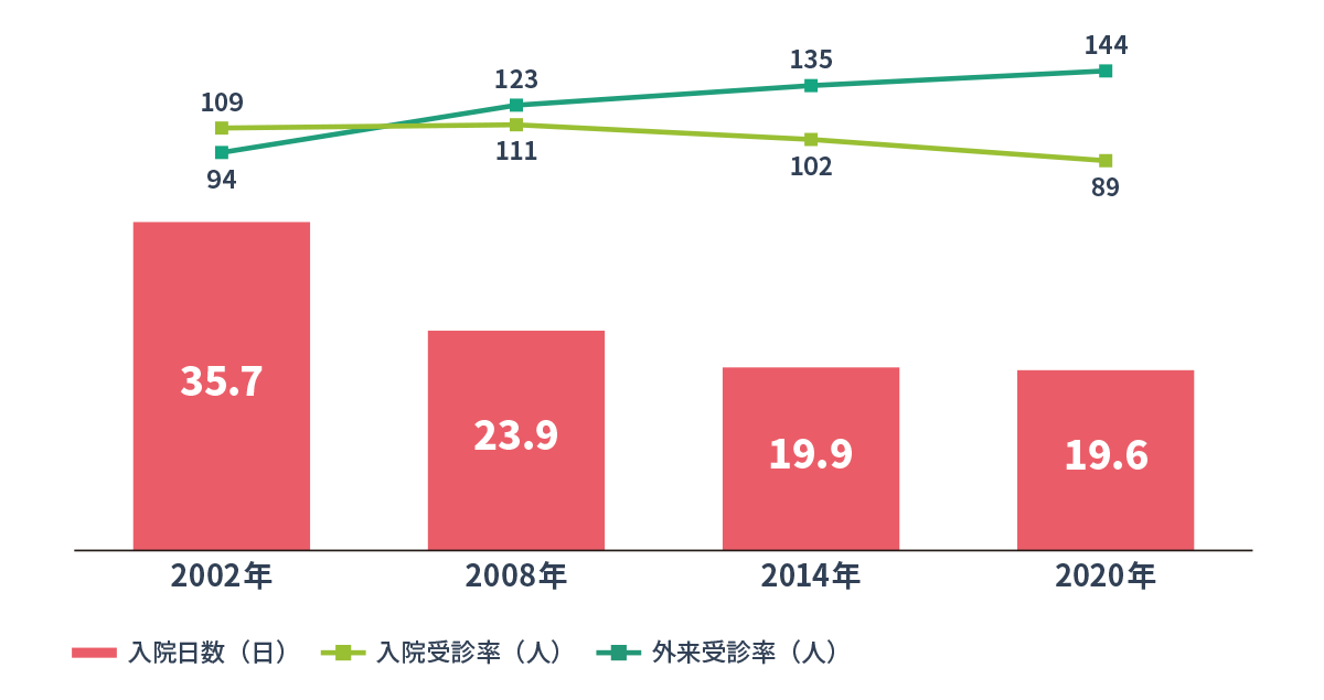 入院日数・外来受診率