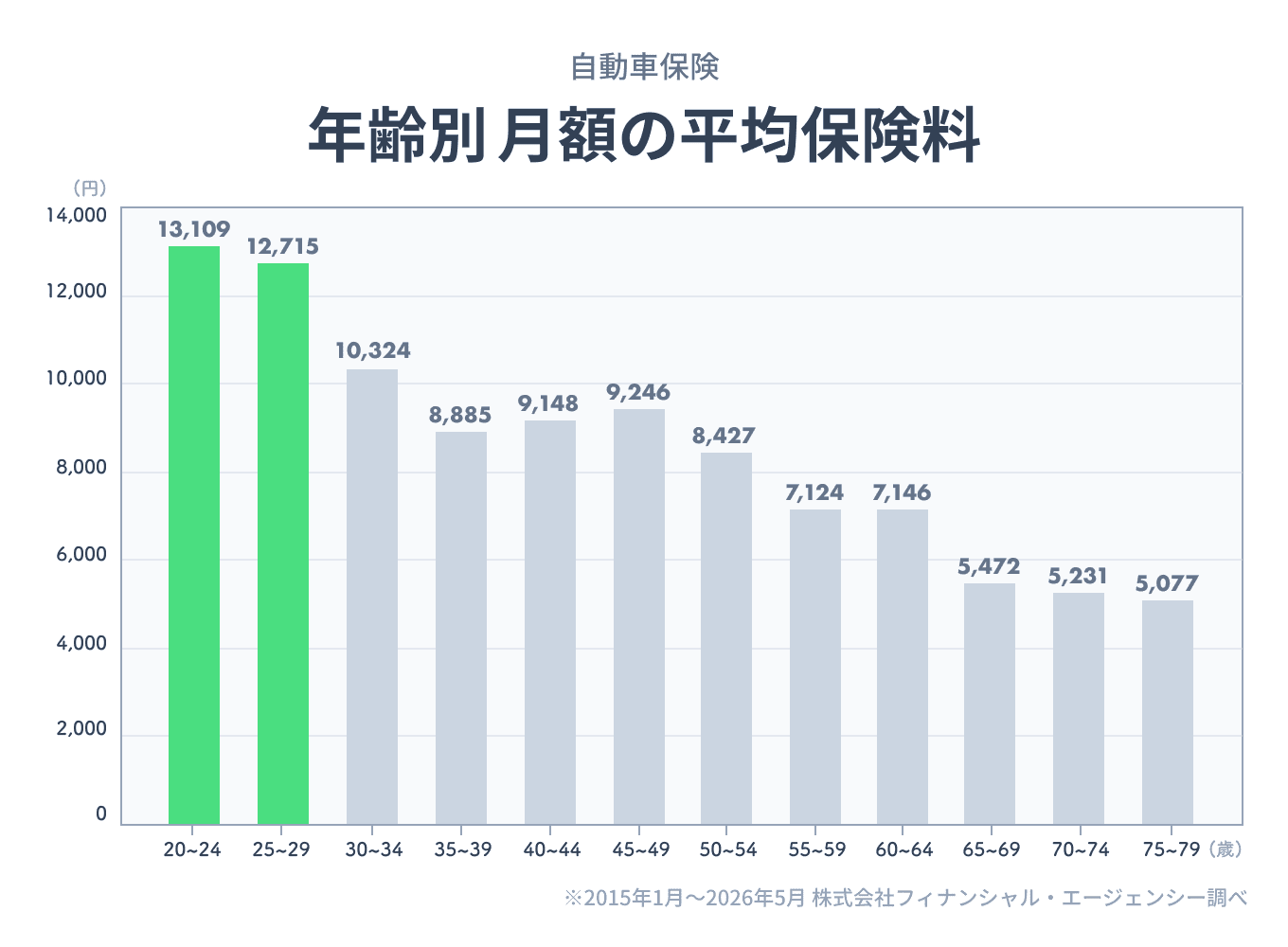 自動車保険 年齢別 月額の平均保険料